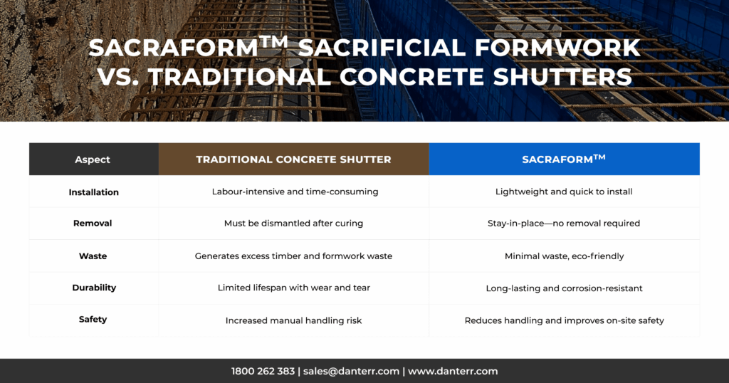 Comparison chart showing Sacraform™ sacrificial formwork vs traditional concrete shutters for faster, safer concrete formwork.