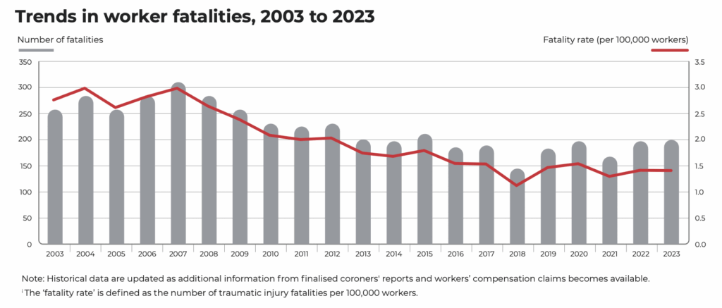 Graph showing trends in Australian worker fatalities from 2003 to 2023, including fatality numbers and rates per 100,000 workers.