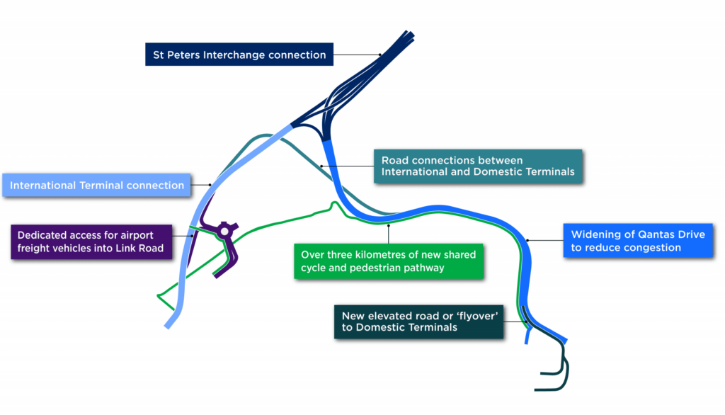 A simplified Sydney Gateway Project map showing new road links, shared paths, freight access routes and connections between the St Peters Interchange, International Terminal and Domestic Terminals.