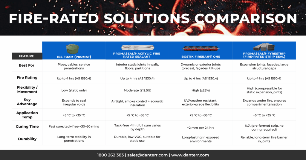 Comparison chart of fire rated solutions including IBS foam, Promaseal acrylic sealant, Bostik Fireban One, and Promaseal FyreStrip