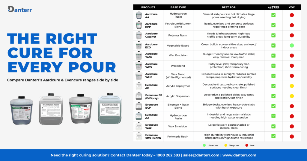 Comparison table of concrete curing compound options from Danterr for different slab and site conditions
