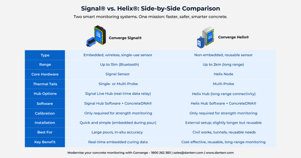 Comparison chart of Converge Signal and Helix concrete monitoring systems