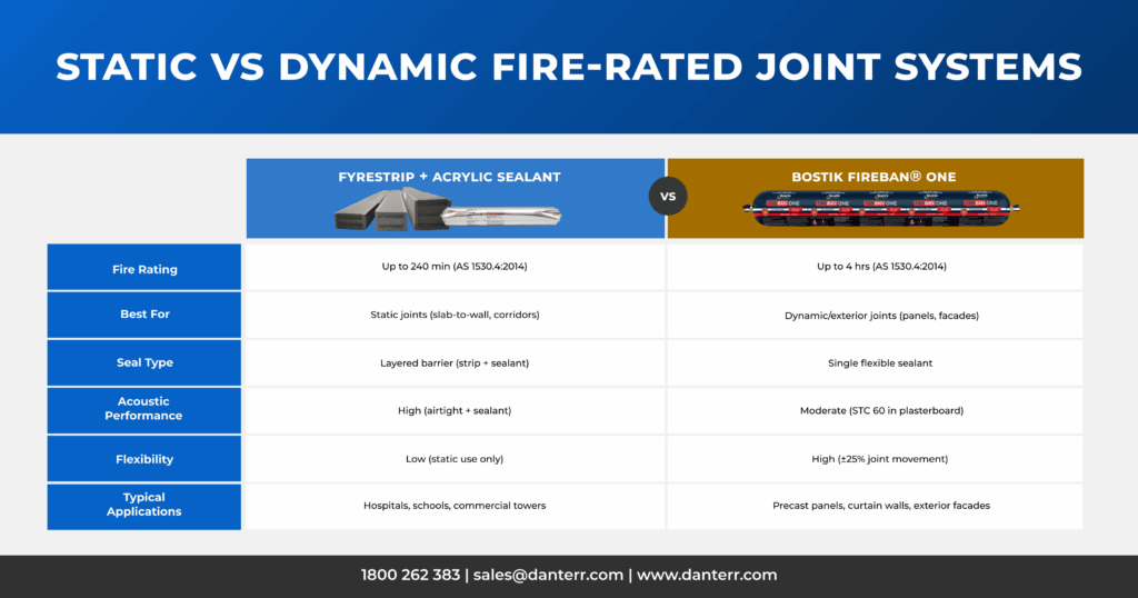 Comparison of intumescent fire strip with acrylic sealant vs dynamic fire-rated joint sealant for construction projects
