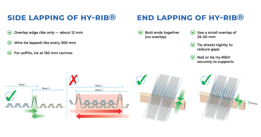 Illustration showing correct side and end lapping of Hy-Rib® formwork with overlap measurements and tie spacing for permanent stay-in-place formwork systems.