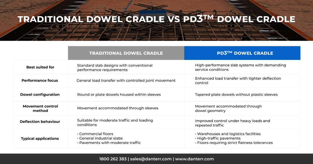Comparison of traditional dowel cradle and PD3 dowel cradle used with concrete dowels