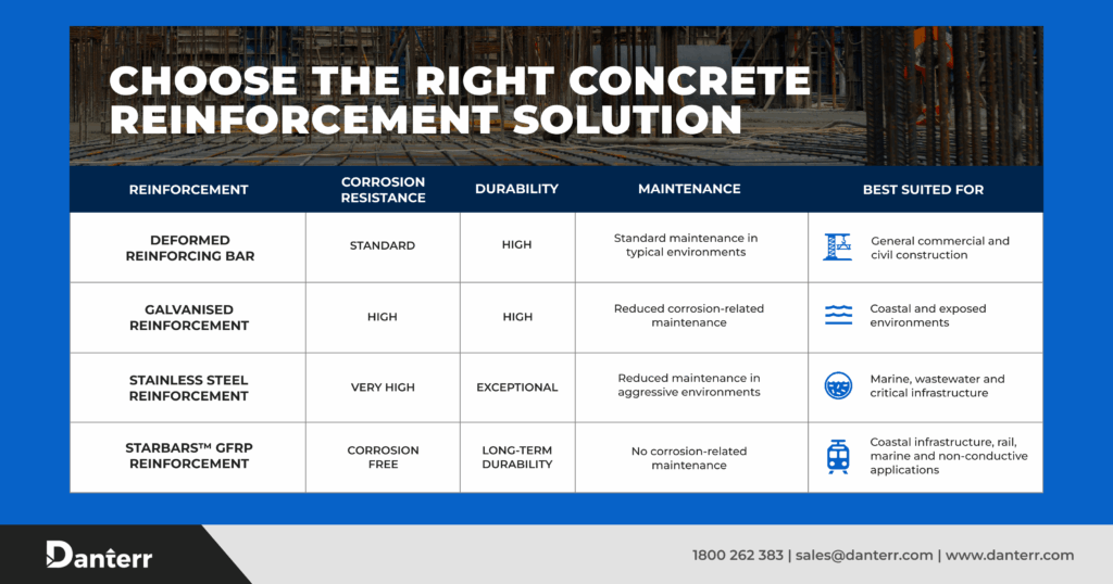 Comparison chart of concrete reinforcement alternatives including deformed bar, galvanised steel bar, stainless steel, and fibreglass reinforcement solutions