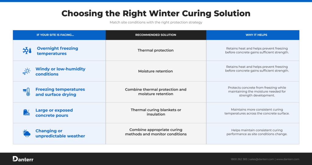 Infographic showing the best methods for curing concrete in winter, including thermal protection, concrete curing blankets, hessian, moisture retention, and concrete curing compounds for cold weather.