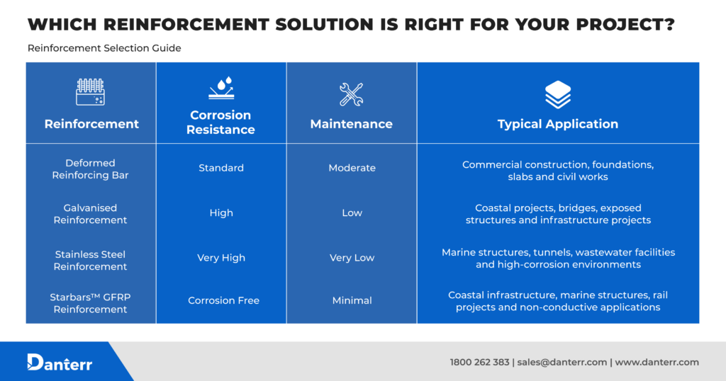 Comparison chart of reinforcing solutions including deformed reinforcing bar, galvanised reinforcement, stainless steel reinforcement, and GFRP reinforcement with corrosion resistance, maintenance requirements, and typical construction applications.