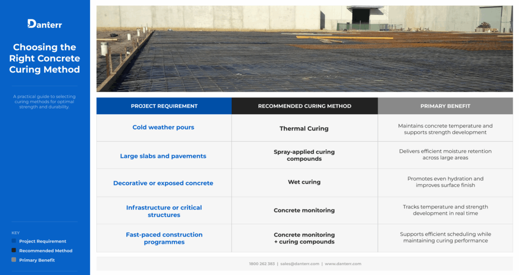 Infographic comparing concrete curing methods, including concrete curing blankets, concrete curing compounds, wet curing, and concrete monitoring sensors for different project requirements.