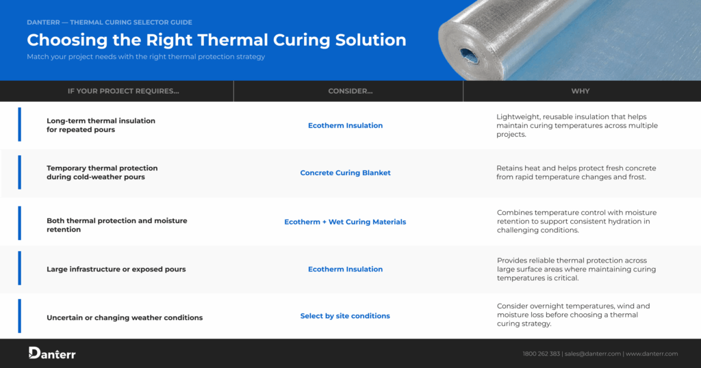 Infographic showing how Ecotherm insulation supports concrete curing with thermal concrete curing blankets, concrete curing blankets, and insulation for different concrete casting conditions.