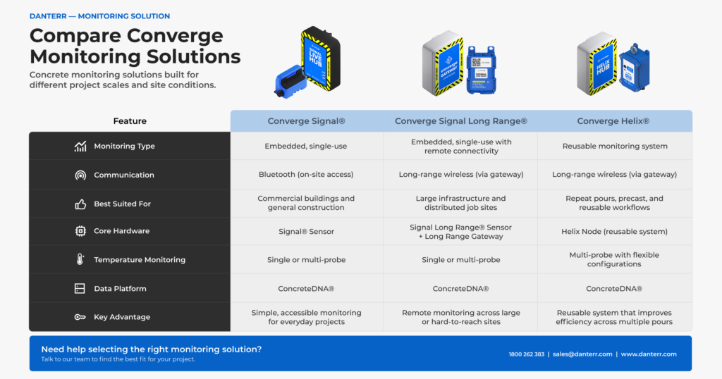 Comparison chart of a concrete monitoring system, featuring Converge Signal, Signal Long Range and Helix for concrete temperature monitoring and strength tracking.