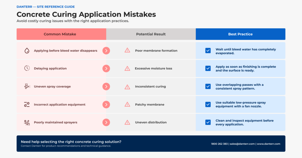 Infographic showing common improper curing of concrete application mistakes, their effects, and best practices for applying concrete curing compound correctly.
