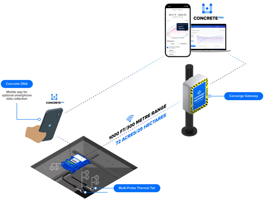 Diagram showing Signal Long Range® a concrete temperature monitoring system using embedded concrete sensors and long range concrete monitoring to transmit real-time data.