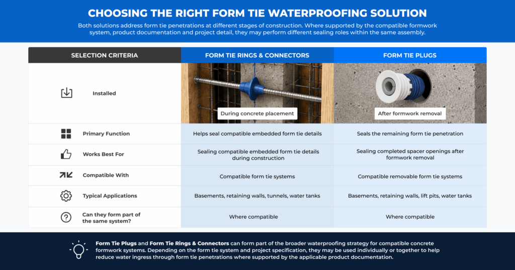 Form tie rings & connectors compared with form tie plugs for sealing concrete form tie penetrations