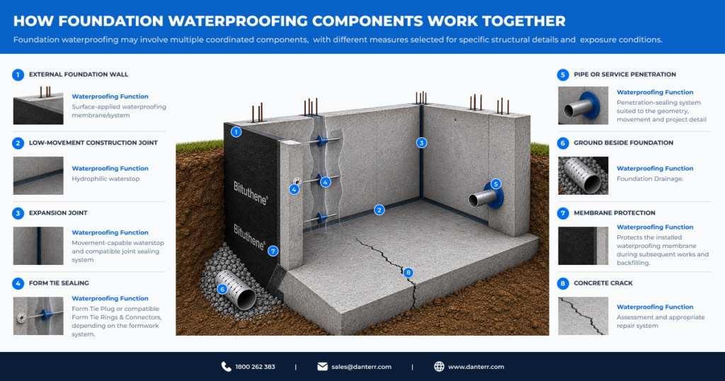 Waterproofing membrane for concrete foundations showing waterstop systems, construction joints, form tie sealing, drainage and pipe penetrations